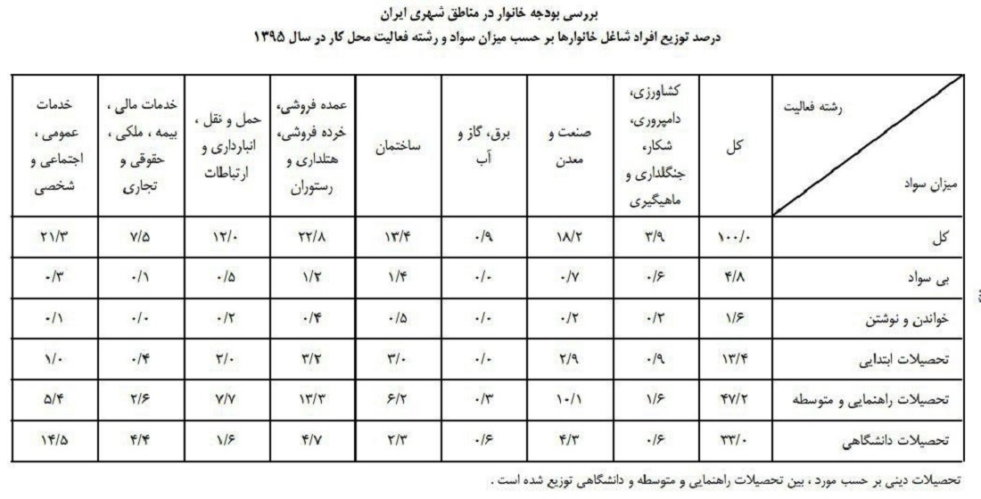 شاغلین بی سواد و باسواد 1