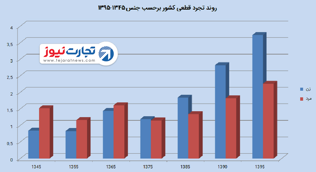 تجرد