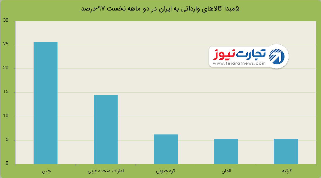 کالاهای ایران