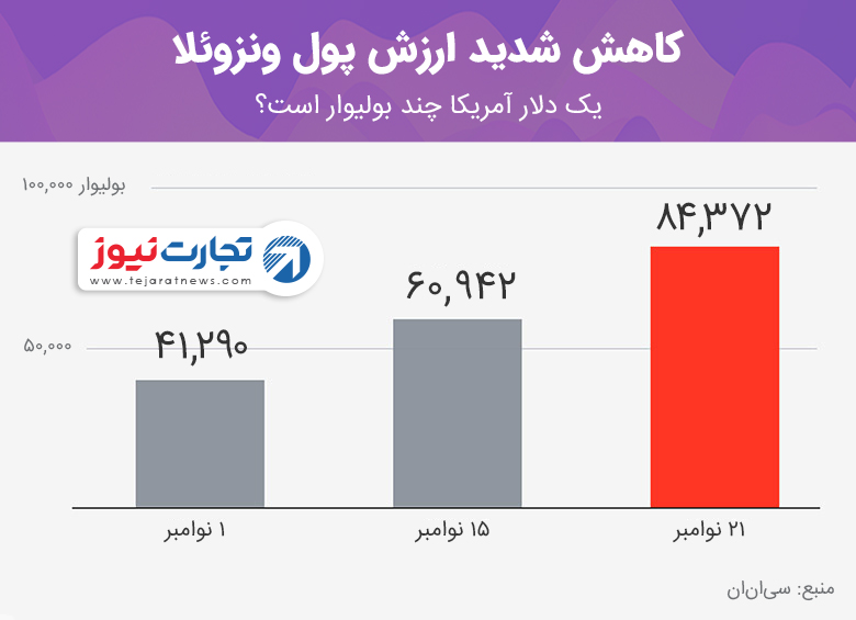 کاهش شدید ارزش پول ونزوئلا