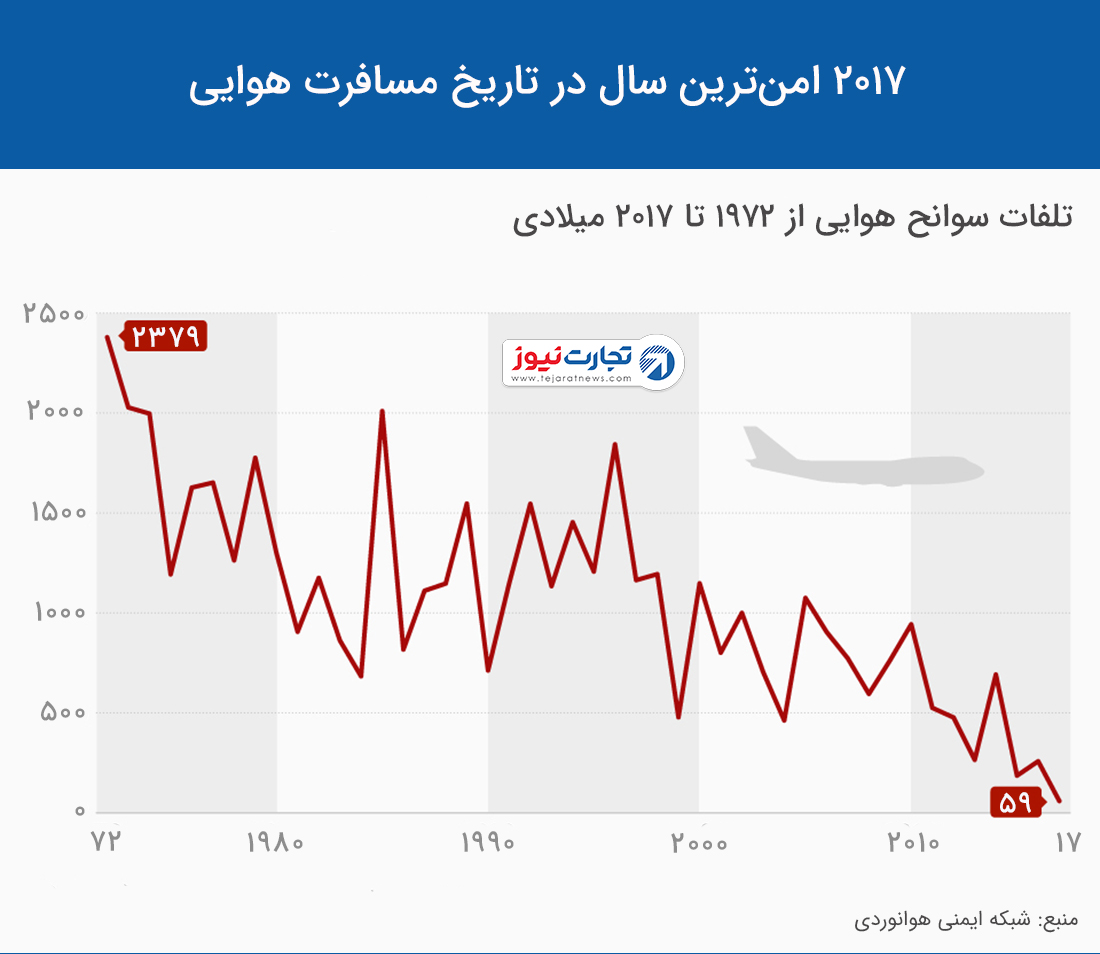 ترین سال هواپیمایی