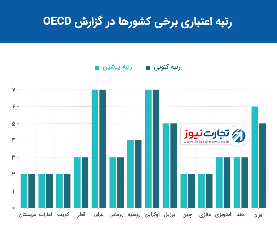 اعتباری کشورها در گزارش او ای سی دی