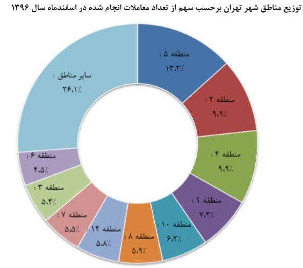 قیمت مسکن