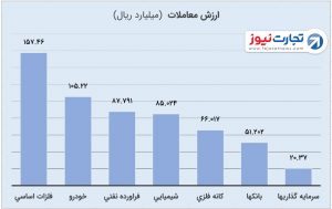 3 صنایع با بیشترین ارزش معاملات 3