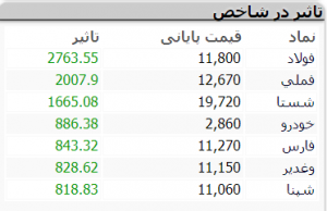 بورس 21 دی