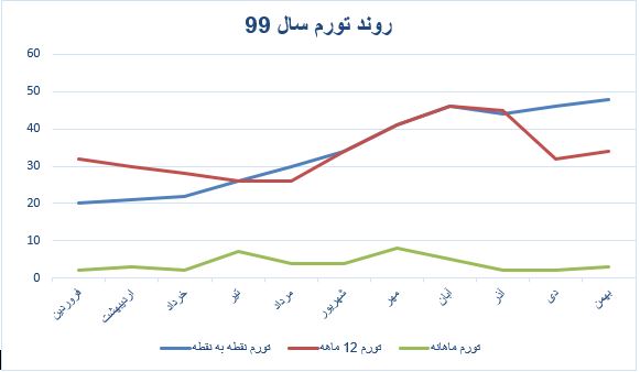 تورم