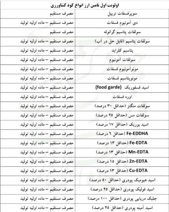 ارز کود