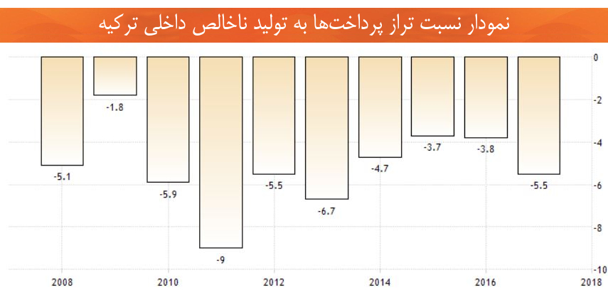 اقتصاد ترکیه نمودار نسبت تراز پرداخت‌ها به تولید ناخالص داخلی