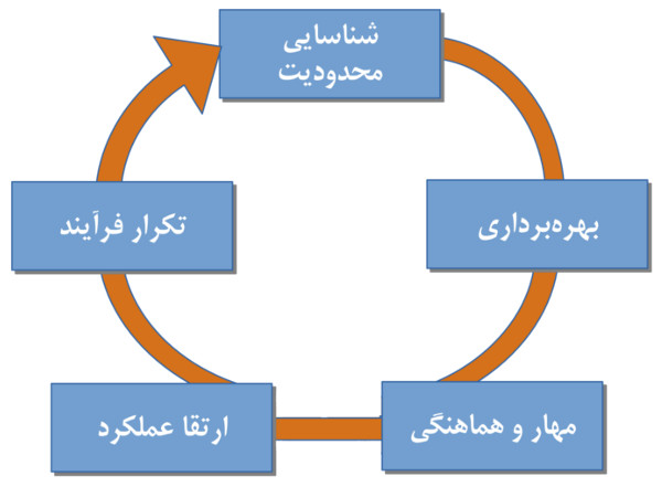 نظریه محدودیت‌ها پنج گام تمرکزی