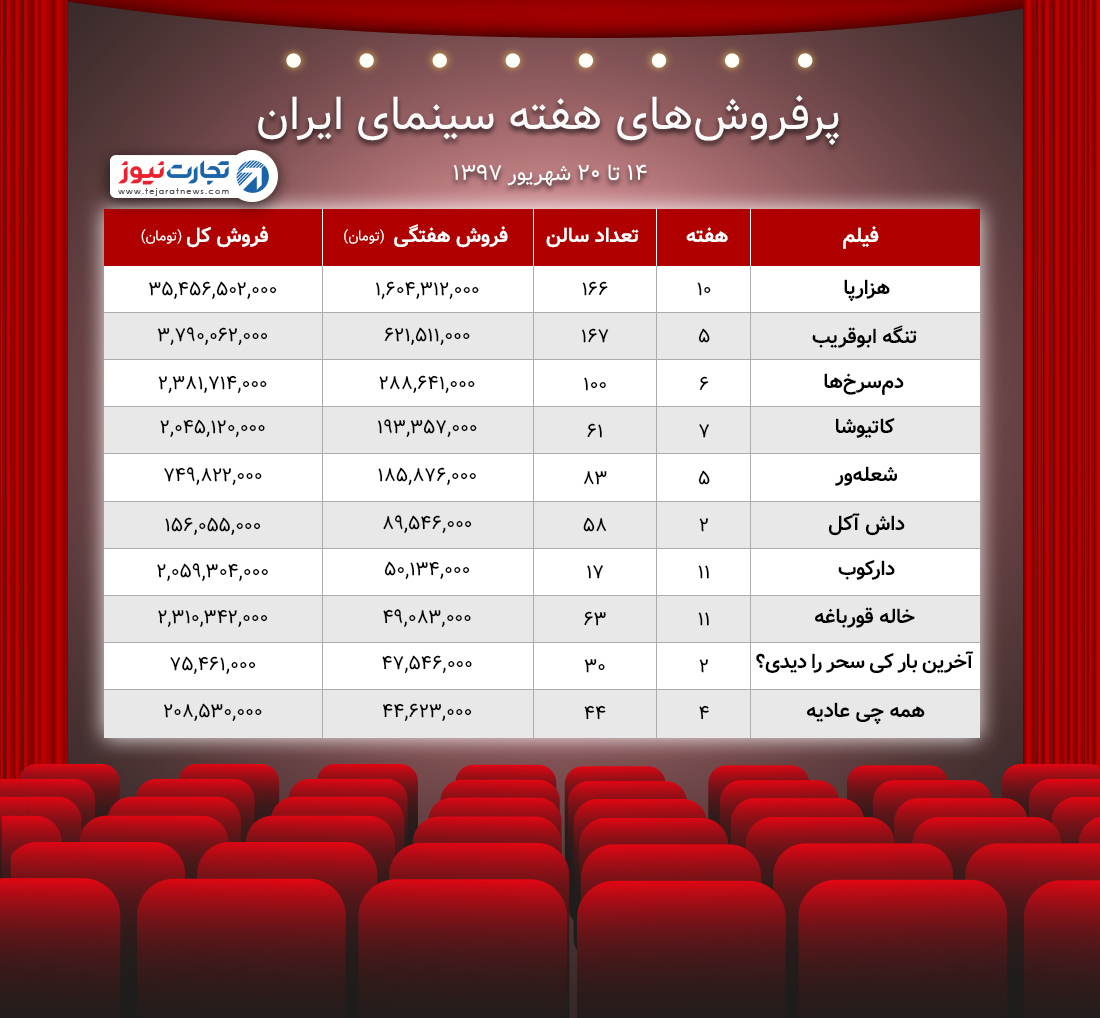 فروش سینمای ایران ۱۴ ۲۰ شهریور ۹۷