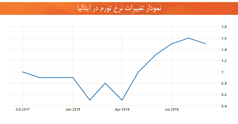 نمودار تغییرات نرخ تورم اقتصاد ایتالیا