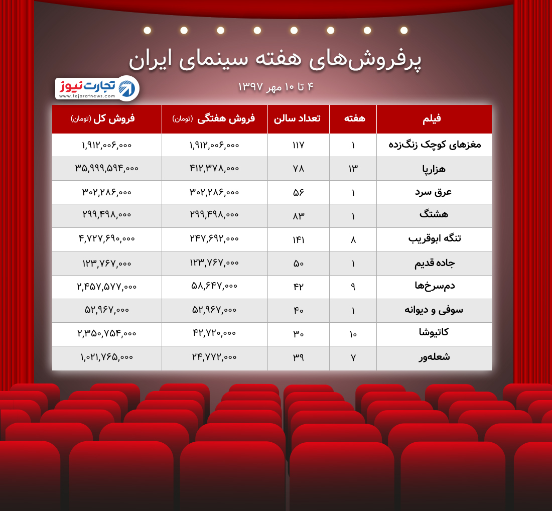 فروش سینمای ایران ۴ ۱۰ مهر ۹۷