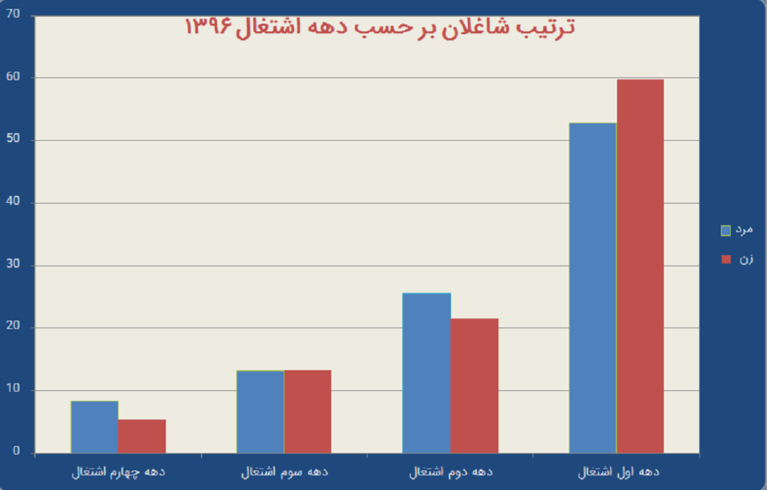 دهه اشتغال