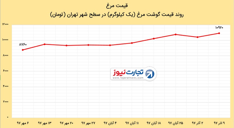 قیمت مرغ در بازار