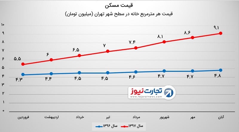 افزایش ۷ برابری قیمت مسکن