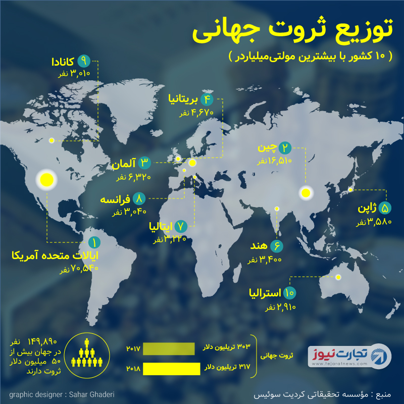 10 کشور با بیشترین مولتی میلیاردر