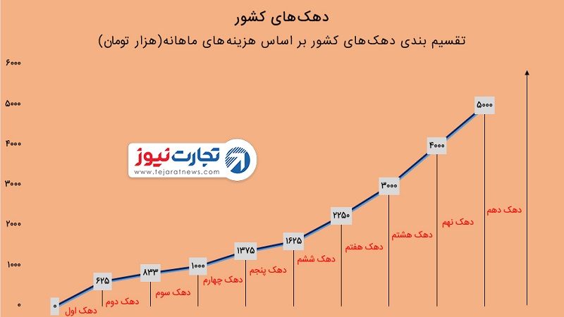 هزینه دهک‌های کشور