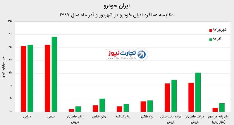 عملکرد مالی ایران‌خودرو در سال ۹۷