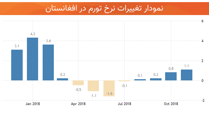 اقتصاد افغانستان نرخ تورم