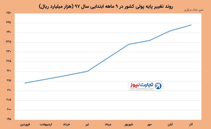 پایه پولی سال 97