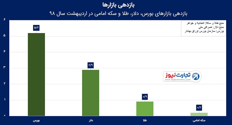 بازارها اردیبهشت