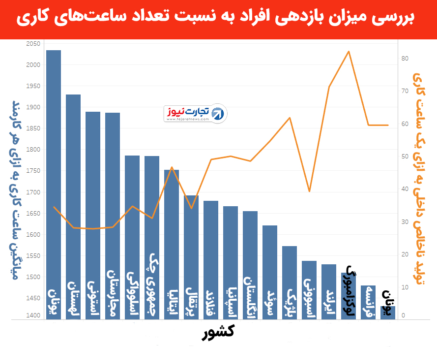 بررسی بازدهی افراد نسبت به ساعات کاری