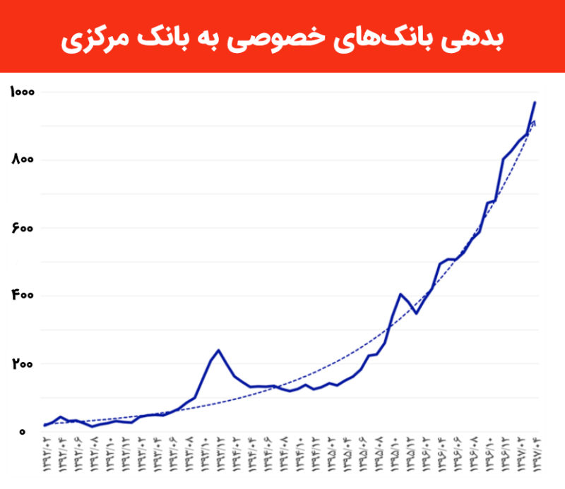 بدهی بانک‌های خصوصی به بانک مرکزی