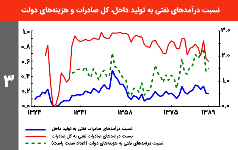 نسبت درآمد های نفتی به تولید داخل