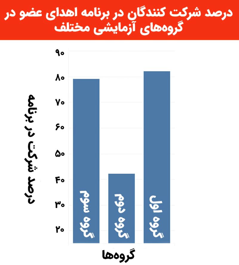 نمودار نرخ مشارکت در آزمایش اهدای عضو