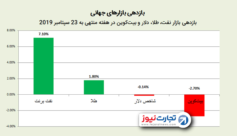 بازدهی بازارهای جهانی در هفته‌ای که گذشت