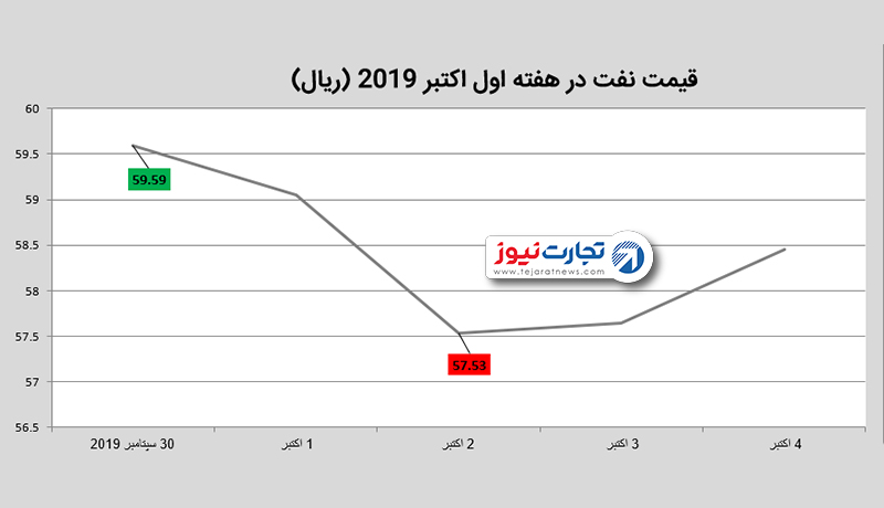 قیمت نفت 