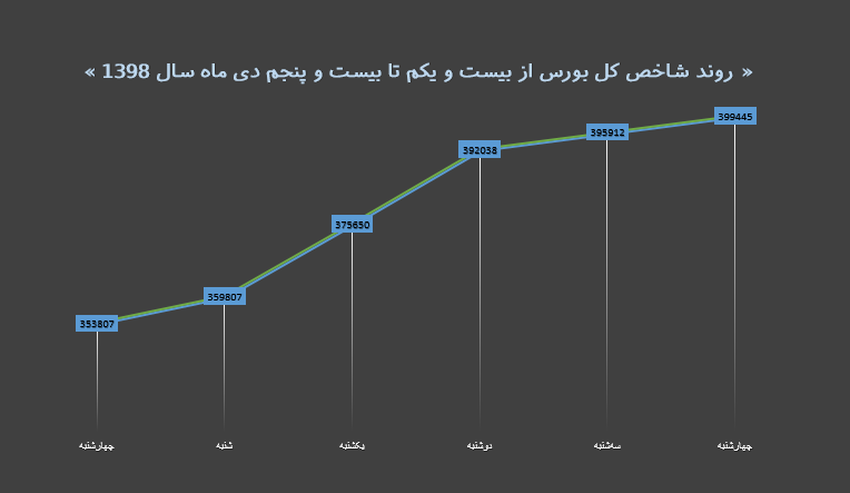 هفته چهارم