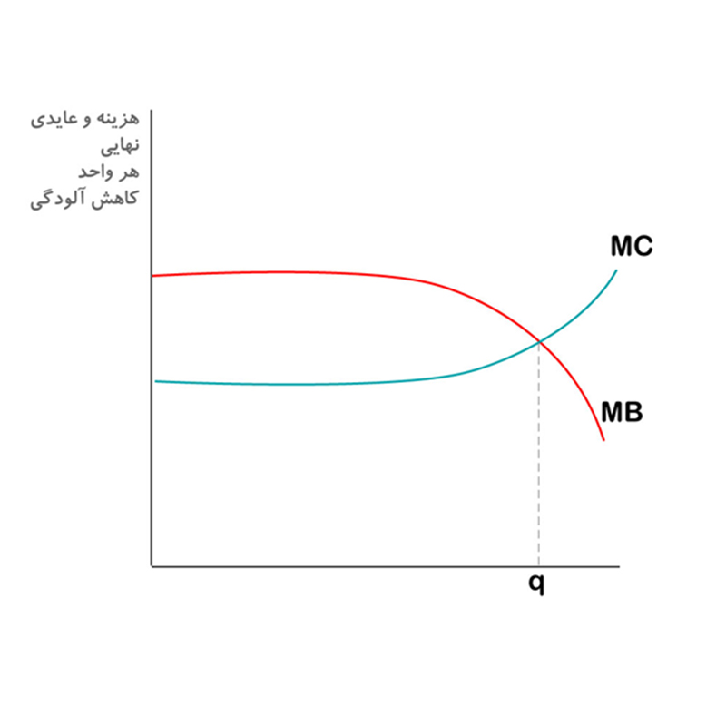 اقتصاد آلودگی