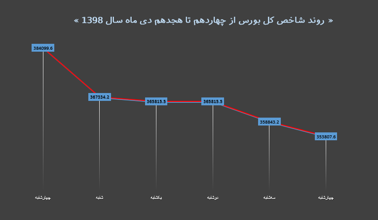 هفته