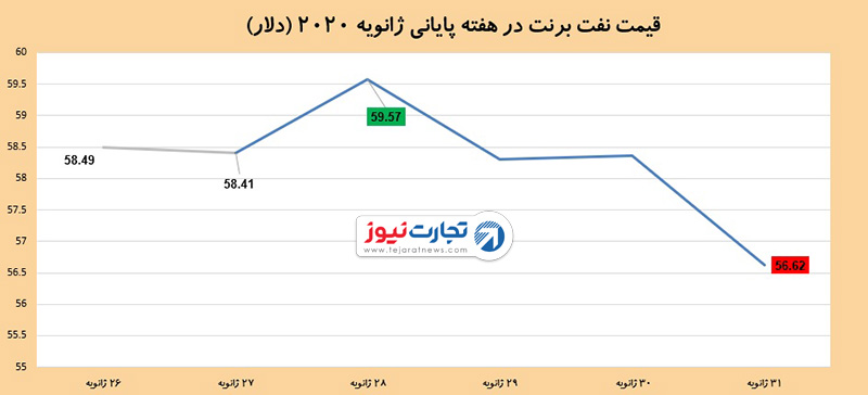 تاثیر ویروس کرونا بر بازار نفت 