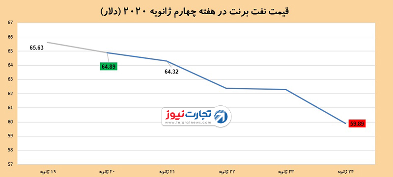 قیمت نفت 