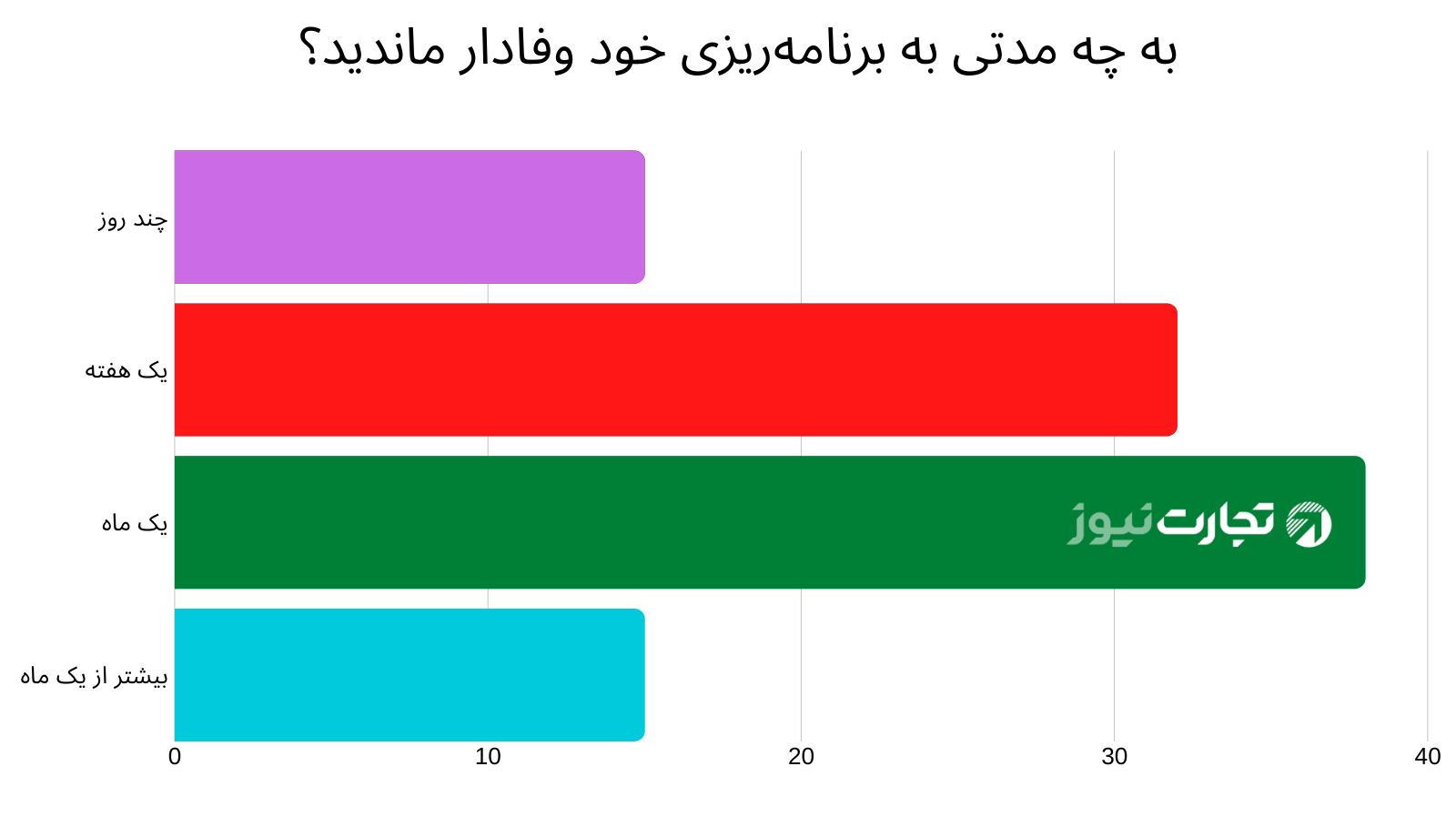 نمودار رها کردن برنامه‌ریزی