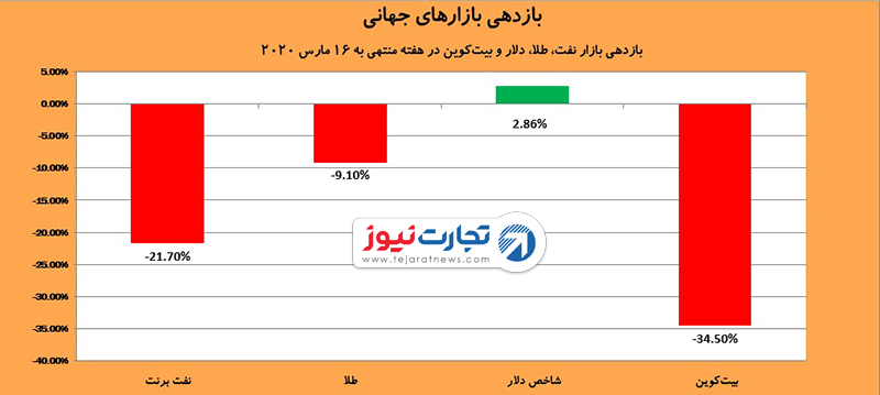 بازارهای جهانی