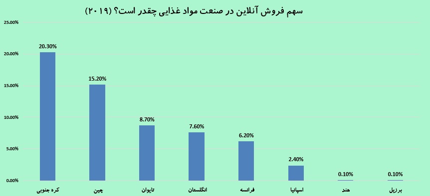 خرید آنلاین مواد غذایی