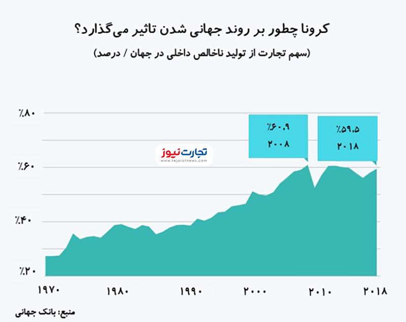 تاثیر کرونا بر حجم تجارت جهانی 