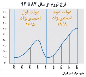 84 تا 92