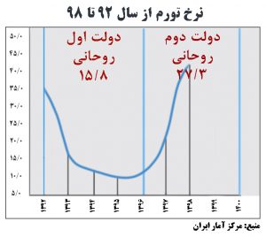 92 تا 98