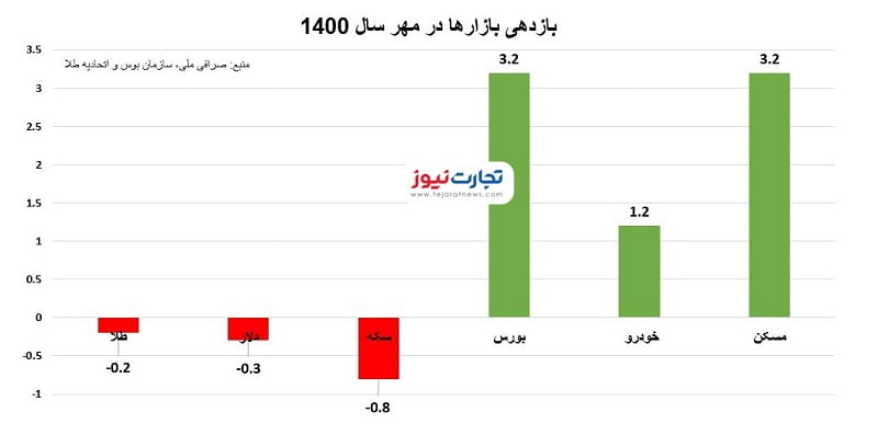 ماهانه