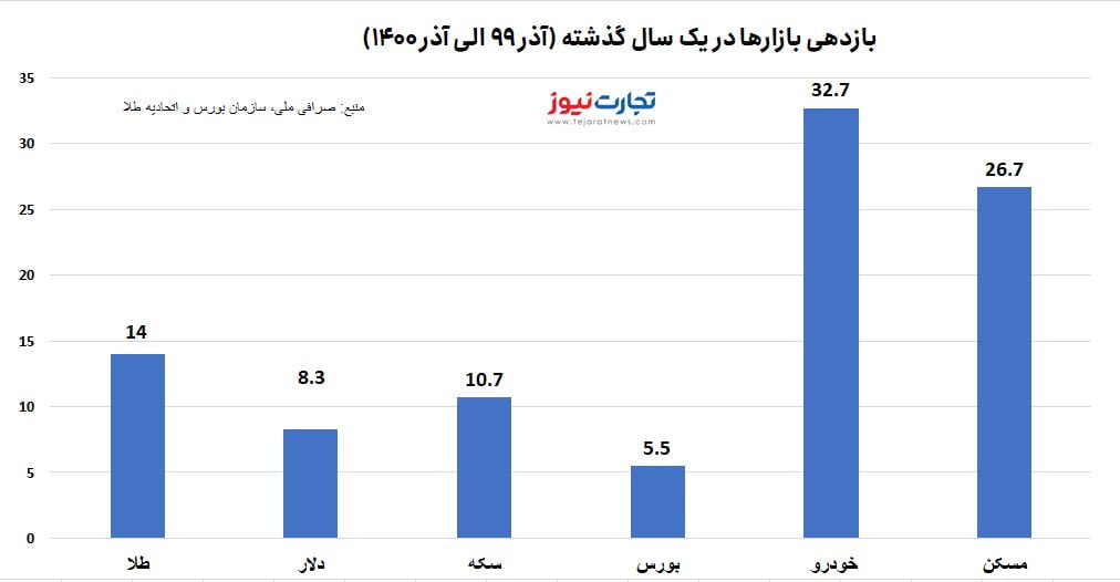 بازدهی بازارها