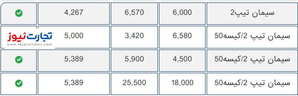 قیمت سیمان امروز در بورس کالا 