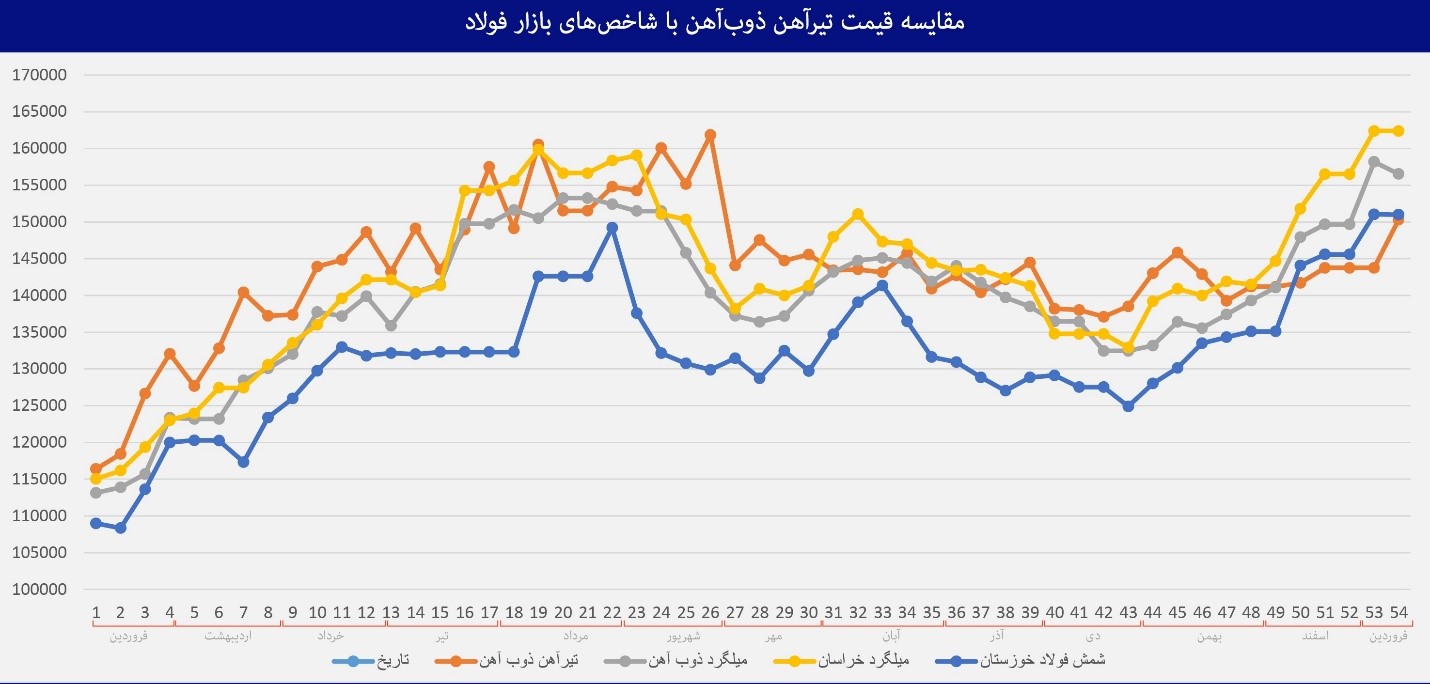 نمودار