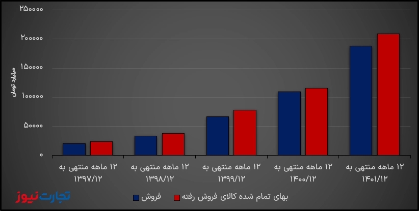 تمام شده ایران خودرو