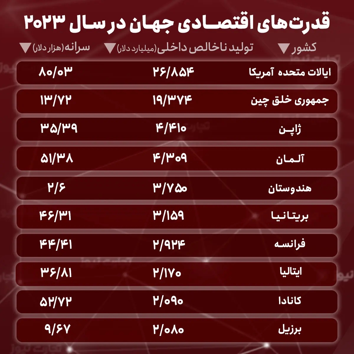 قدرت های اقتصادی