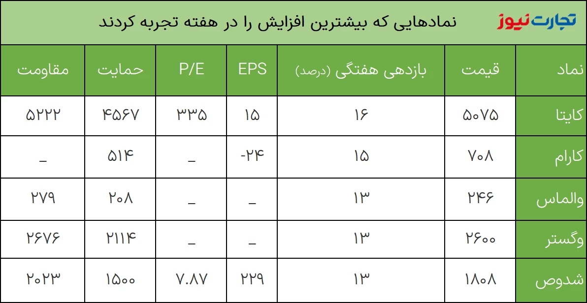 بیشترین بازدهی