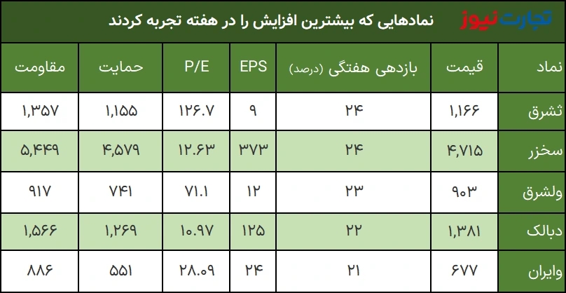 بیشترین بازدهی نمادهای هفته